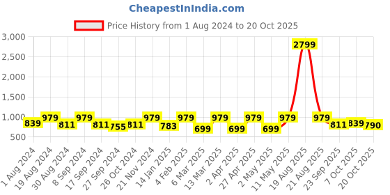 myntra.com Indian Needle Men Classic Opaque Striped Casual Shirt indian needle Price History Graph from 1 Aug 2024 to 20 Oct 2025