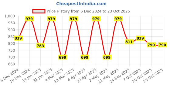 myntra.com Indian Needle Men Classic Opaque Striped Casual Shirt indian needle Price History Graph from 6 Dec 2024 to 22 Oct 2025