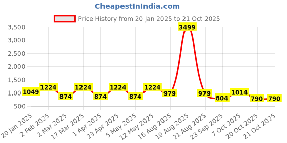 myntra.com Indian Needle Men Classic Opaque Striped Casual Shirt indian needle Price History Graph from 20 Jan 2025 to 20 Oct 2025