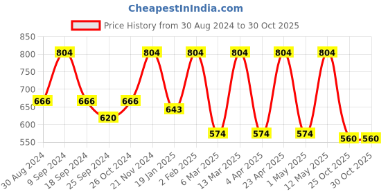 myntra.com Indian Needle Men Classic Opaque Striped Wrinkle Free Casual Shirt indian needle Price History Graph from 30 Aug 2024 to 29 Oct 2025