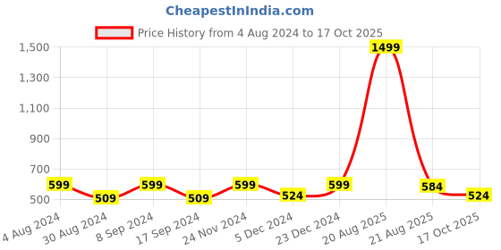 myntra.com Indian Needle Men Classic Solid Spread Collar Casual Shirt indian needle Price History Graph from 4 Aug 2024 to 17 Oct 2025