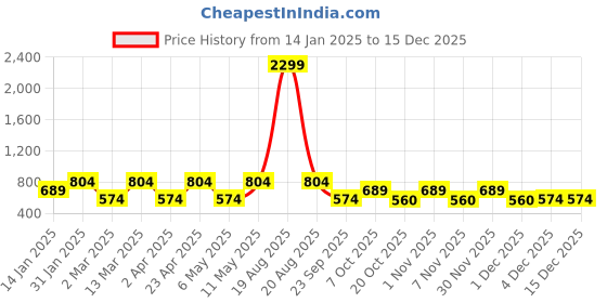 myntra.com Indian Needle Men Classic Spread Collar Abstract Printed Cotton Casual Shirt indian needle Price History Graph from 14 Jan 2025 to 15 Dec 2025