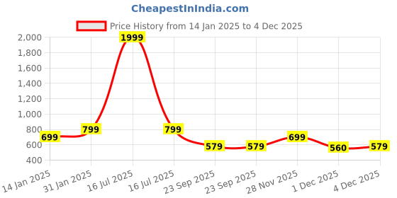 myntra.com Indian Needle Men Classic Spread Collar Abstract Printed Cotton Casual Shirt indian needle Price History Graph from 14 Jan 2025 to 4 Dec 2025