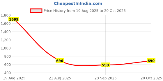 myntra.com Indian Needle Men Classic Spread Collar Checked Cotton Casual Shirt indian needle Price History Graph from 19 Aug 2025 to 20 Oct 2025