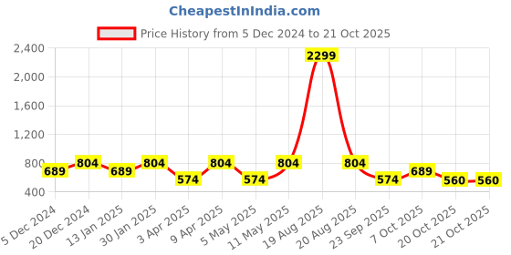 myntra.com Indian Needle Men Classic Spread Collar Checked Cotton Formal Shirt indian needle Price History Graph from 5 Dec 2024 to 20 Oct 2025