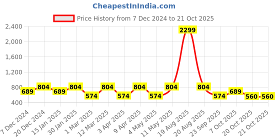 myntra.com Indian Needle Men Classic Spread Collar Checked Cotton Formal Shirt indian needle Price History Graph from 7 Dec 2024 to 20 Oct 2025