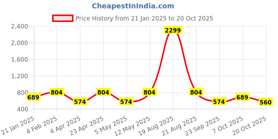myntra.com Indian Needle Men Classic Spread Collar Horizontal Striped Cotton Casual Shirt indian needle Price History Graph from 21 Jan 2025 to 20 Oct 2025