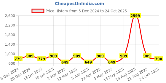 myntra.com Indian Needle Men Classic Spread Collar Micro Checked Cotton Formal Shirt indian needle Price History Graph from 5 Dec 2024 to 24 Oct 2025