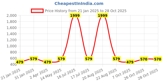 myntra.com Indian Needle Men Classic Spread Collar Solid Cotton Casual Shirt indian needle Price History Graph from 21 Jan 2025 to 28 Oct 2025