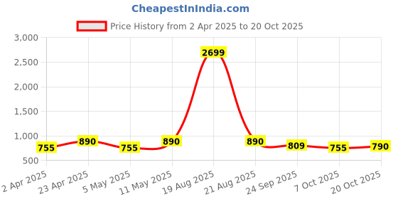 myntra.com Indian Needle Men Classic Spread Collar Solid Cotton Casual Shirt indian needle Price History Graph from 2 Apr 2025 to 20 Oct 2025