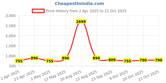 myntra.com Indian Needle Men Classic Spread Collar Solid Cotton Casual Shirt indian needle Price History Graph from 2 Apr 2025 to 20 Oct 2025
