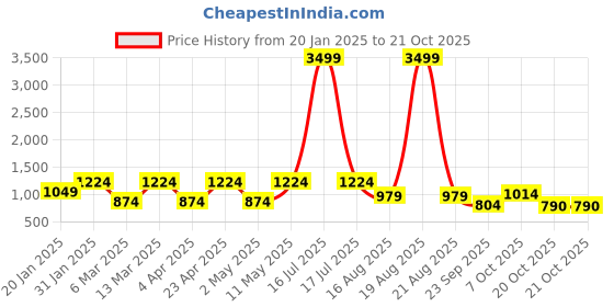 myntra.com Indian Needle Men Classic Spread Collar Tartan Checked Cotton Casual Shirt indian needle Price History Graph from 20 Jan 2025 to 20 Oct 2025