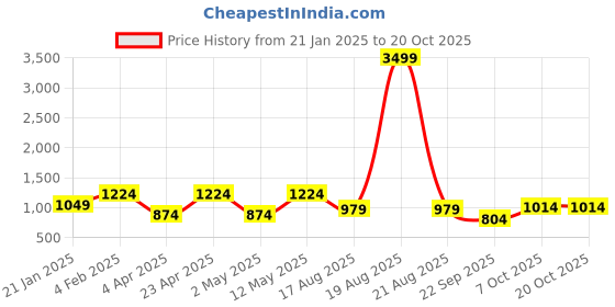myntra.com Indian Needle Men Classic Spread Collar Tartan Checked Cotton Casual Shirt indian needle Price History Graph from 21 Jan 2025 to 20 Oct 2025