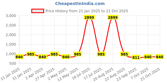 myntra.com Indian Needle Men Classic Spread Collar Tartan Checked Cotton Casual Shirt indian needle Price History Graph from 21 Jan 2025 to 20 Oct 2025