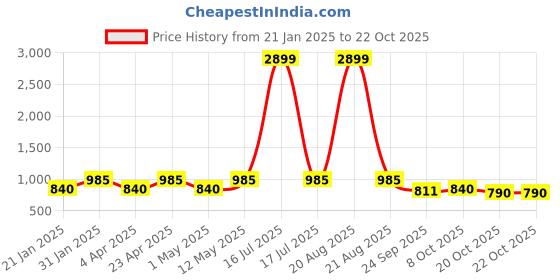 myntra.com Indian Needle Men Classic Spread Collar Tartan Checked Cotton Casual Shirt indian needle Price History Graph from 21 Jan 2025 to 20 Oct 2025