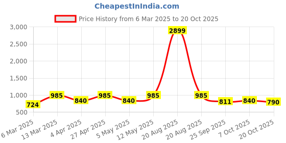 myntra.com Indian Needle Men Classic Spread Collar Tartan Checked Cotton Casual Shirt indian needle Price History Graph from 6 Mar 2025 to 20 Oct 2025