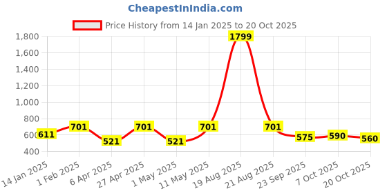 myntra.com Indian Needle Men Classic Spread Collar Textured Casual Shirt indian needle Price History Graph from 14 Jan 2025 to 20 Oct 2025
