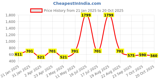 myntra.com Indian Needle Men Classic Spread Collar Textured Casual Shirt indian needle Price History Graph from 21 Jan 2025 to 20 Oct 2025