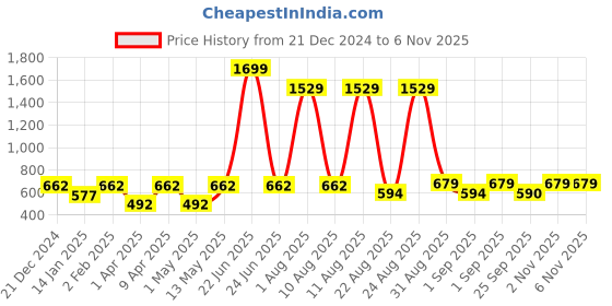 myntra.com Indian Needle Men Classic Spread Collar Vertical Striped Cotton Casual Shirt indian needle Price History Graph from 21 Dec 2024 to 4 Nov 2025