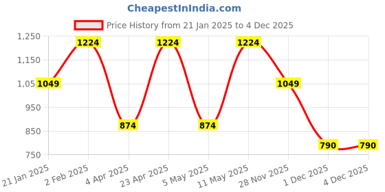 myntra.com Indian Needle Men Classic Spread Collar Windowpane Checked Cotton Casual Shirt indian needle Price History Graph from 21 Jan 2025 to 3 Dec 2025