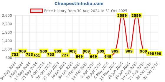 myntra.com Indian Needle Men Classic Tartan Checked Cotton Formal Shirt indian needle Price History Graph from 30 Aug 2024 to 31 Oct 2025