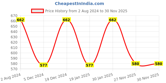 myntra.com Indian Needle Men Classic Tartan Checks Opaque Checked Casual Shirt indian needle Price History Graph from 2 Aug 2024 to 30 Nov 2025