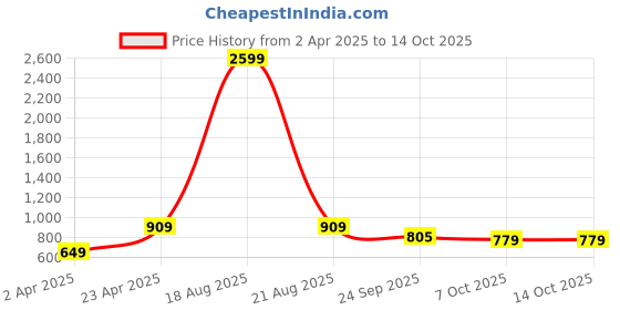 myntra.com Indian Needle Men Classic Tartan Checks Opaque Checked Casual Shirt indian needle Price History Graph from 2 Apr 2025 to 4 Oct 2025