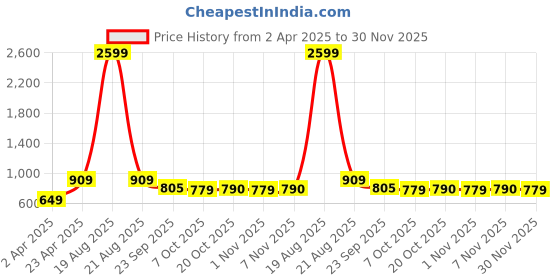 myntra.com Indian Needle Men Classic Tartan Checks Opaque Checked Casual Shirt indian needle Price History Graph from 2 Apr 2025 to 30 Nov 2025