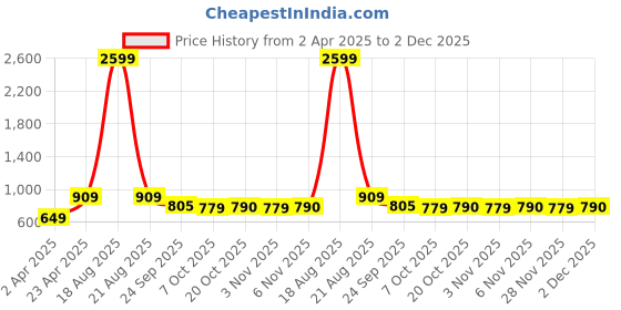 myntra.com Indian Needle Men Classic Tartan Checks Opaque Checked Casual Shirt indian needle Price History Graph from 2 Apr 2025 to 2 Dec 2025