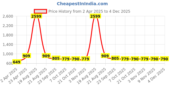 myntra.com Indian Needle Men Classic Tartan Checks Opaque Checked Casual Shirt indian needle Price History Graph from 2 Apr 2025 to 4 Dec 2025