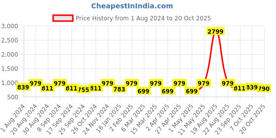myntra.com Indian Needle Men Classic Tartan Checks Opaque Printed Casual Shirt indian needle Price History Graph from 1 Aug 2024 to 20 Oct 2025