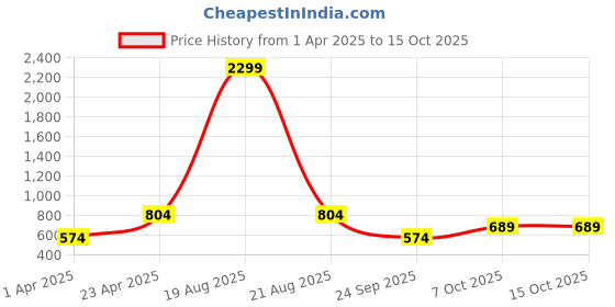 myntra.com Indian Needle Men Classic Windowpane Checks Opaque Checked Casual Shirt indian needle Price History Graph from 1 Apr 2025 to 15 Oct 2025