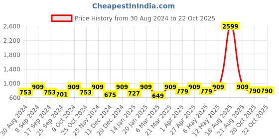 myntra.com Indian Needle Men Relaxed Easy Wash Cargos Trousers indian needle Price History Graph from 30 Aug 2024 to 20 Oct 2025