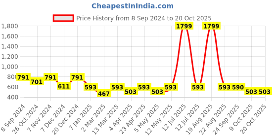 myntra.com Indian Needle Men Relaxed Tapered Fit Easy Wash Chinos Trousers indian needle Price History Graph from 8 Sep 2024 to 20 Oct 2025