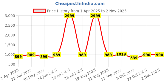 myntra.com Indian Needle Men Relaxed Tapered Fit Easy Wash Chinos Trousers indian needle Price History Graph from 1 Apr 2025 to 2 Nov 2025