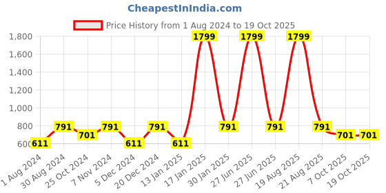 myntra.com Indian Needle Men Relaxed Tapered Fit Easy Wash Formal Trouser indian needle Price History Graph from 1 Aug 2024 to 18 Oct 2025