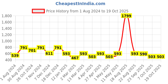 myntra.com Indian Needle Men Relaxed Tapered Fit Easy Wash Trouser indian needle Price History Graph from 1 Aug 2024 to 18 Oct 2025