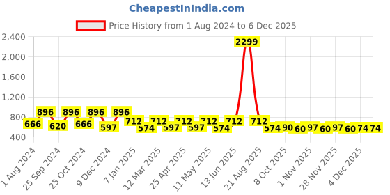 myntra.com Indian Needle Men Relaxed Tapered Fit Textured Cotton Easy Wash Formal Trouser indian needle Price History Graph from 1 Aug 2024 to 4 Dec 2025