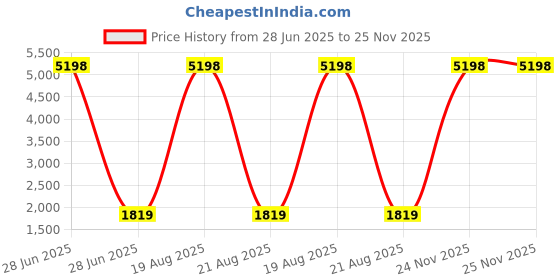 myntra.com Indian Needle Pack Of 2 Classic Formal Shirts indian needle Price History Graph from 28 Jun 2025 to 25 Nov 2025