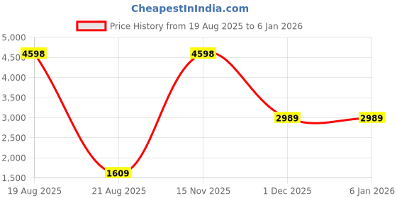 myntra.com Indian Needle Pack Of 2 Classic Spread Collar Cotton Satin Formal Shirts indian needle Price History Graph from 19 Aug 2025 to 4 Jan 2026