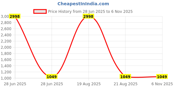 myntra.com Indian Needle Pack Of 2 Classic Spread Collar Formal Shirts indian needle Price History Graph from 28 Jun 2025 to 6 Nov 2025