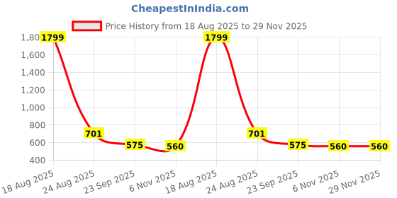 myntra.com Indian Needle Printed Top With Palazzo indian needle Price History Graph from 18 Aug 2025 to 28 Nov 2025