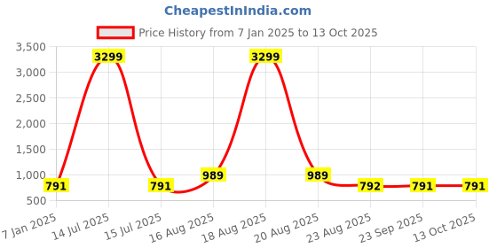 myntra.com Indian Needle Self design Lapel Neck Top With Flared Trouser indian needle Price History Graph from 7 Jan 2025 to 13 Oct 2025