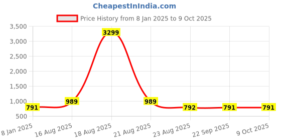 myntra.com Indian Needle Self design Lapel Neck Top With Flared Trouser indian needle Price History Graph from 8 Jan 2025 to 9 Oct 2025