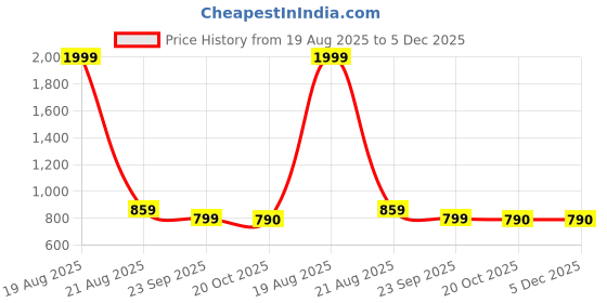myntra.com Indian Needle Self Design Round Neck Flared Sleeve Georgette A-Line Dress indian needle Price History Graph from 19 Aug 2025 to 5 Dec 2025