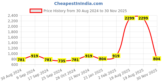 myntra.com Indian Needle Spread Collar Classic Opaque Printed Cotton Casual Shirt indian needle Price History Graph from 30 Aug 2024 to 30 Nov 2025