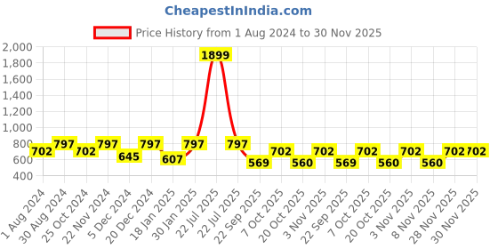 myntra.com Indian Needle Spread Collar Short Sleeves Classic Abstract Print Regular Fit Formal Shirt indian needle Price History Graph from 1 Aug 2024 to 30 Nov 2025