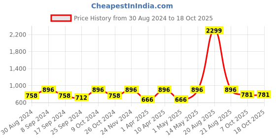 myntra.com Indian Needle Standard Fit Self Design Corduroy Weave Casual Shirt indian needle Price History Graph from 30 Aug 2024 to 18 Oct 2025