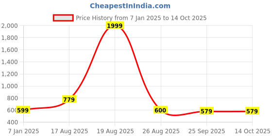 myntra.com Indian Needle Tie & Dye Dyed Tie Up Kaftan With Trouser indian needle Price History Graph from 7 Jan 2025 to 13 Oct 2025