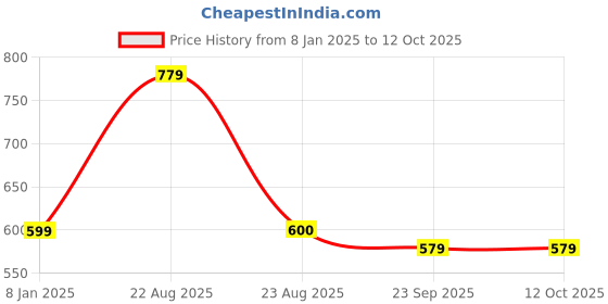 myntra.com Indian Needle Tie & Dye Dyed Tie Up Kaftan With Trouser indian needle Price History Graph from 8 Jan 2025 to 12 Oct 2025